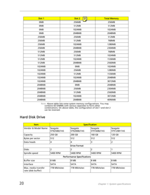 Page 2820Chapter 1: System specifications
 
Note: Above table lists some system memory configurations. You may 
combine SO-DIMMs with various capacities to form other 
combinations. On above table, the configuration of slot 1 and slot 2 
can be reversed.
Hard Disk Drive
Slot 1Slot 2Total Memory
0MB 256MB 256MB
0MB 512MB 512MB
0MB 1024MB 1024MB
0MB 2048MB 2048MB
256MB 256MB 512MB
256MB 512MB 768MB
256MB 1024MB 1280MB
256MB 2048MB 2304MB
512MB 256MB 768MB
512MB 512MB 1024MB
512MB 1024MB 1536MB
512MB 2048MB...