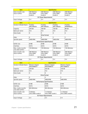 Page 29Chapter 1: System specifications21
Data transfer rate 
(host~buffer)300 Mbit/sec
Ultra DMA 
mode 6300 Mbit/sec
Ultra DMA 
mode 6300 Mbit/sec
Ultra DMA 
mode 6300 Mbit/sec
Ultra DMA 
mode 6
DC Power Requirements
Input Voltage 5 V 5 V 5 V 5 V
ItemSpecification
Vendor & Model Name Toshiba 
MK2546GSXToshiba 
MK1646GSXToshiba 
MK1246GSXToshiba 
MK8046GSX
Capacity 250 GB 160 GB 120 GB 80 GB
Bytes per sector 512 512 512 512
Data heads4322
Drive Format
Disks 2211
Spindle speed 5400 RPM 5400 RPM 5400 RPM 5400...