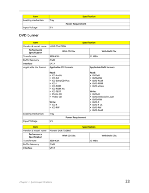 Page 31Chapter 1: System specifications23
DVD burner
Loading mechanism Tray
Power Requirement
Input Voltage 5 V
ItemSpecification
Vendor & model name HLDS GSA-T50N
Performance 
SpecificationWith CD Disc With DVD Disc
Transfer rate 3600 KB/s 11 MB/s
Buffer Memory 2 MB
Interface SATA
Applicable disc formatApplicable CD Formats:
Read:
• CD-Audio
• CD-DA
•CD-Extra/CD-Plus
•CD-I
•CD-ROM
•CD-ROM XA
• CD-TEXT
• Photo CD
• Video CD
Write:
•CD-R
•CD-RWApplicable DVD formats:
Read:
•DVD±R
• DVD±RW
•DVD-RAM
•DVD-ROM...