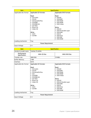 Page 3224Chapter 1: System specifications
Applicable disc formatApplicable CD Formats:
Read:
• CD-Audio
• CD-DA
•CD-Extra/CD-Plus
•CD-ROM
•CD-ROM XA
• CD-TEXT
• Photo CD
• Video CD
Write:
•CD-R
•CD-RWApplicable DVD formats:
Read:
•DVD±R
• DVD±RW
•DVD-RAM
•DVD-ROM
•DVD-Video
Write:
•DVD+R
• DVD+R Double Layer
• DVD+RW
•DVD-R
•DVD-R DL
•DVD-RW
•DVD-RAM
Loading mechanism Tray
Power Requirement
Input Voltage 5 V
ItemSpecification
Vendor & model name Toshiba TS-L633A
Performance 
SpecificationWith CD Disc With DVD...