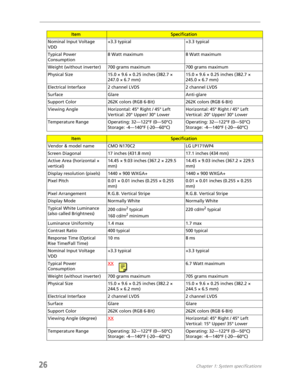 Page 3426Chapter 1: System specifications
Nominal Input Voltage 
VDD+3.3 typical +3.3 typical
Typical Power 
Consumption8 Watt maximum 8 Watt maximum
Weight (without inverter) 700 grams maximum 700 grams maximum
Physical Size 15.0 × 9.6 × 0.25 inches (382.7 × 
247.0 × 6.7 mm)15.0 × 9.6 × 0.25 inches (382.7 × 
245.0 × 6.7 mm)
Electrical Interface 2 channel LVDS 2 channel LVDS
Surface Glare Anti-glare
Support Color 262K colors (RGB 6-Bit) 262K colors (RGB 6-Bit)
Viewing Angle Horizontal: 45° Right / 45° Left...