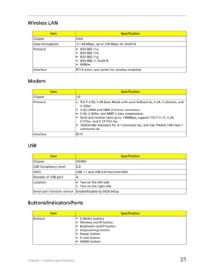 Page 39Chapter 1: System specifications31
Wireless LAN
Modem
USB
Buttons/Indicators/Ports
ItemSpecification
Chipset Intel
Data throughput 11~54 Mbps, up to 270 Mbps for Draft-N
Protocol • IEEE 802.11a
• IEEE 802.11b
• IEEE 802.11g
• IEEE 802.11 Draft-N
•WiMax
Interface PCI-E (mini card socket for wireless modules)
ItemSpecification
Chipset LSI
Protocol • ITU-T V.92, V.90 Data Mode with auto-fallback to, V.34, V.32terbo, and 
V.32bis.
• V.42 LAPM and MNP 2-4 error correction.
• V.44, V.42bis, and MNP 5 data...