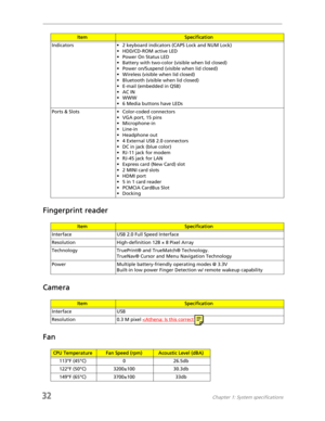 Page 4032Chapter 1: System specifications
Fingerprint reader
Camera
Fan
Indicators • 2 keyboard indicators (CAPS Lock and NUM Lock)
• HDD/CD-ROM active LED
• Power On Status LED
• Battery with two-color (visible when lid closed)
• Power on/Suspend (visible when lid closed)
• Wireless (visible when lid closed)
• Bluetooth (visible when lid closed)
• E-mail (embedded in QSB)
•AC IN
• WWW
• 6 Media buttons have LEDs
Ports & Slots • Color-coded connectors
• VGA port, 15 pins
• Microphone-in
• Line-in
• Headphone...