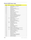 Page 154144Chapter 4: Troubleshooting
Phoenix BIOS beep codes
CodeBeepsPOST Routine Description
02h Verify Real Mode
03h Disable Non-Maskable Interrupt (NMI)
04h Get CPU type
06h Initialize system hardware
08h Initialize chipset with initial POST values
09h Set IN POST flag
0Ah Initialize CPU registers
0Bh Enable CPU cache
0Ch Initialize caches to initial POST values
0Eh Initialize I/O component
0Fh Initialize the local bus IDE
10h Initialize Power Management
11h Load alternate registers with initial POST...