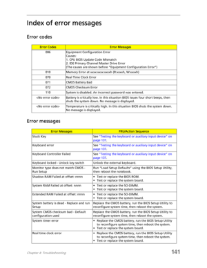 Page 151Chapter 4: Troubleshooting141
Index of error messages
Error codes
Error messages
Error CodesError Messages
006 Equipment Configuration Error
Causes:
1. CPU BIOS Update Code Mismatch
2. IDE Primary Channel Master Drive Error
(The causes are shown before “Equipment Configuration Error”)
010 Memory Error at xxxx:xxxx:xxxxh (R:xxxxh, W:xxxxh) 
070 Real Time Clock Error
071 CMOS Battery Bad
072 CMOS Checksum Error
110 System is disabled. An incorrect password was entered.
 Battery is critically low. In this...