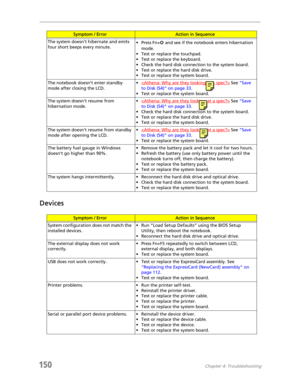 Page 160150Chapter 4: Troubleshooting
Devices
The system doesnt hibernate and emits 
four short beeps every minute.• Press Fn+o and see if the notebook enters hibernation 
mode.
• Test or replace the touchpad.
• Test or replace the keyboard.
• Check the hard disk connection to the system board.
• Test or replace the hard disk drive.
• Test or replace the system board.
The notebook doesn’t enter standby 
mode after closing the LCD.•<
Athena: Why are they looking at a spec?> See “Save 
to Disk (S4)” on page 33.
•...