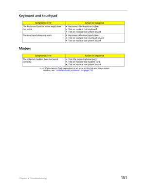 Page 161Chapter 4: Troubleshooting151
Keyboard and touchpad
Modem
Note: If you cannot find a symptom or an error in this list and the problem 
remains, see “Undetermined problems” on page 153.
Symptom / ErrorAction in Sequence
The keyboard (one or more keys) does 
not work.• Reconnect the keyboard cable.
• Test or replace the keyboard.
• Test or replace the system board.
The touchpad does not work. • Reconnect the touchpad cable.
• Test or replace the touchpad board.
• Test or replace the system board.
Symptom /...
