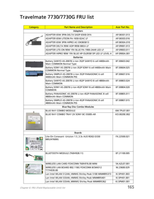 Page 175Chapter 6: FRU (Field-Replaceable Unit) list165
Travelmate 7730/7730G FRU list
CategoryPart Name and DescriptionAcer Part No.
Adapters
ADAPTER 65W 3PIN DELTA SADP-65KB DFA AP.06501.013
ADAPTER 65W LITEON PA-1650-02AC LF AP.06503.016
ADAPTER 65W 3PIN HIPRO AC-OK065B13 AP.0650A.010
ADAPTER DELTA 90W ADP-90SB BBEA LF AP.09001.013
ADAPTER LITE-ON 90W 19V BLUE PA-1900-24AR LED LF AP.09003.011
ADAPTER HIPRO 90W 19V BLUE HP-OL093B13P LED LF LEVEL 4 AP.0900A.001
Batteries
Battery SANYO AS-2007B Li-Ion 3S2P SANYO...