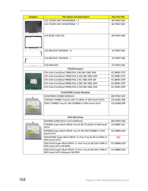 Page 178168Chapter 6: FRU (Field-Replaceable Unit) list
LCD COVER ASSY W/ANTENNA * 3 60.TPK07.003
LCD COVER ASSY W/ANTENNA * 2 60.TPK07.005
LCD BEZEL FOR CCD 60.TPK07.004
LCD BRACKET W/HINGE - R 33.TPK07.003
LCD BRACKET W/HINGE - L 33.TPK07.004
CCD BRACKET 33.TPK07.005
CPUs/Processors
CPU Intel Core2Dual T9600 PGA 2.8G 6M 1066 35W KC.96001.DTP
CPU Intel Core2Dual T9400 PGA 2.53G 6M 1066 35W KC.94001.DTP
CPU Intel Core2Dual P8600 PGA 2.4G 1066 25W 3M KC.86001.DPP
CPU Intel Core2Dual P8400 PGA 2.26G 3M 1066 25W...