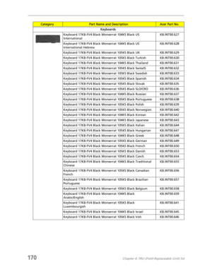 Page 180170Chapter 6: FRU (Field-Replaceable Unit) list
Keyboards
;Keyboard 17KB-FV4 Black Monserrat 104KS Black US 
InternationalKB.INT00.627
Keyboard 17KB-FV4 Black Monserrat 104KS Black US 
International HebrewKB.INT00.628
Keyboard 17KB-FV4 Black Monserrat 105KS Black UK KB.INT00.629
Keyboard 17KB-FV4 Black Monserrat 105KS Black Turkish KB.INT00.630
Keyboard 17KB-FV4 Black Monserrat 104KS Black Thailand KB.INT00.631
Keyboard 17KB-FV4 Black Monserrat 105KS Black Swiss/G KB.INT00.632
Keyboard 17KB-FV4 Black...