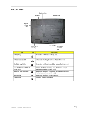 Page 19Chapter 1: System specifications11
Bottom view
ItemIconDescription
Battery bay Houses the notebooks battery pack.
Battery release latch Releases the battery to remove the battery pack.
Hard disk bay-Main Houses the notebook’s hard disk (secured with screws)
Acer DASP (Disk Anti-Shock 
Protection)Protects the hard disk drive from shocks and bumps. 
(Available on select models only.)
Hard disk bay-Secondary Houses the notebook’s hard disk (secured with screws). 
(Available on select models only.)
Memory...