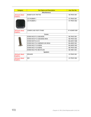 Page 182172Chapter 6: FRU (Field-Replaceable Unit) list
Miscellaneous

NAME PLATE TM7730 40.TPK07.001
LCD RUBBER-1 47.TPK07.001
LCD RUBBER-2 47.TPK07.002

LOWER CASE FOOT STAND 47.AGW07.004
Screws
SCREW M2.0*2.5-I(BUWZN) 86.TPK07.001
SCREW M3.0*3.5-I(BUWZN) IRON 86.TPK07.002
SCREW M3*0.5+3.5I 86.A03V7.006
SCREW M2.5*6.5-I(BZN(NYLOK-RED)) 86.ARE07.001
SCREW M2.5*5.0-I(BZN) 86.ARE07.003
SCREW M2.5*3.0-I(BZN) 86.TPK07.003
SCREW M2.5*8-I BNI NYLOK 86.T48V7.001
Speakers

SPEAKER 23.TPK07.001

MIC 23.TPK07.002...