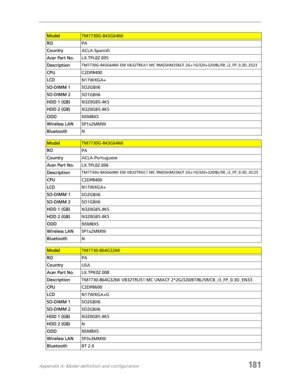 Page 191Appendix A: Model definition and configuration181
ModelTM7730G-843G64Mi
ROPA
CountryACLA-Spanish
Acer Part No.LX.TPL0Z.005
Description
TM7730G-843G64Mi EM VB32TREA1 MC 9MGSHM256CF 2G+1G/320+320/8L/5R_i2_FP_0.3D_ES23
CPUC2DP8400
LCDN17WXGA+
SO-DIMM 1SO2GBII6
SO-DIMM 2SO1GBII6
HDD 1 (GB)N320GB5.4KS
HDD 2 (GB)N320GB5.4KS
ODDNSM8XS
Wireless LANSP1x2MMW
BluetoothN
ModelTM7730G-843G64Mi
ROPA
CountryACLA-Portuguese
Acer Part No.LX.TPL0Z.006
Description
TM7730G-843G64Mi EM VB32TRXC1 MC 9MGSHM256CF...