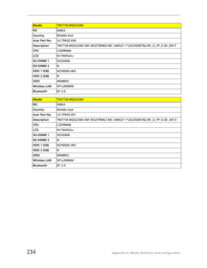 Page 244234Appendix A: Model definition and configuration
ModelTM7730-842G25Mi
ROEMEA
CountryMiddle East
Acer Part No.LX.TPK0Z.050
DescriptionTM7730-842G25Mi EM VB32TRME6 MC UMACF 1*2G/250/BT/6L/5R_i2_FP_0.3D_EN17
CPUC2DP8400
LCDN17WXGA+
SO-DIMM 1SO2GBII6
SO-DIMM 2N
HDD 1 (GB)N250GB5.4KS
HDD 2 (GB)N
ODDNSM8XS
Wireless LANSP1x2MMW
BluetoothBT 2.0
ModelTM7730-842G25Mi
ROEMEA
CountryMiddle East
Acer Part No.LX.TPK0Z.051
DescriptionTM7730-842G25Mi EM VB32TRME2 MC UMACF 1*2G/250/BT/6L/5R_i2_FP_0.3D_AR13
CPUC2DP8400...