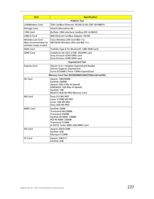 Page 247Appendix B: Test compatible components237
PCMCIA Test
LAN/Modem Card TDK CardBus Ethernet 10/100 32-Bit CBE-10/100BTX
Storage Card Hitachi Microdrive 4G
1394 Card Buffalo 1394 Interface Cardbus (IFC-ILCB/DV)
USB2.0 Card IBM EtherJet CardBus Adapter 10/100
Wireless Lan Card
(Not recommended for 
wireless ready model)Cisco Wireless LAN Card 802.11a
NETGEAR Wireless LAN card 802.11a
ISDN Card Toshiba Type B for Bluetooth 128K ISDN Card
GPRS Card Vodafone QL1ACC-21581 3G/GPRS card
Sony Ericsson GC83 GPRS...