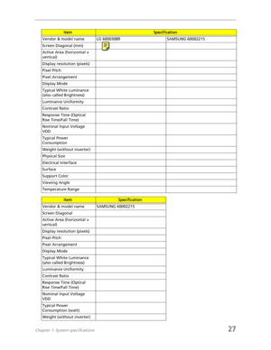 Page 35Chapter 1: System specifications27
ItemSpecification
Vendor & model name LG 60003089 SAMSUNG 60002215
Screen Diagonal (mm)
Active Area (horizontal × 
vertical)
Display resolution (pixels)
Pixel Pitch
Pixel Arrangement
Display Mode
Typical White Luminance 
(also called Brightness)
Luminance Uniformity
Contrast Ratio
Response Time (Optical 
Rise Time/Fall Time)
Nominal Input Voltage 
VDD
Typical Power 
Consumption
Weight (without inverter)
Physical Size
Electrical Interface
Surface
Support Color
Viewing...