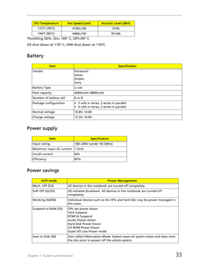 Page 41Chapter 1: System specifications33
Throttling 50%: On= 105° C; OFF=95° C
OS shut down at 110° C; H/W shut down at 110°C
Battery
Power supply
Power savings
172°F (78°C) 4100±100 37db
194°F (90°C) 4400±100 39.5db
ItemSpecification
Vendor Panasonic
Sanyo
Simplo
Sony
Battery Type Li-ion
Pack capacity  4000mAH–4800mAH
Number of battery cell 6 or 8
Package configuration • 3 cells in series, 2 series in parallel
• 4 cells in series, 2 series in parallel
Normal voltage 10.8V–14.8V
Charge voltage 12.3V–16.8V...