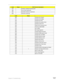 Page 157Chapter 4: Troubleshooting147
C7h Initialize notebook docking late
C8h Force check (optional)
C9h Extended checksum (optional)
D2h Unknown interrupt
CodeBeeps
E0h Initialize the chipset
E1h Initialize the bridge
E2h Initialize the CPU
E3h Initialize the system timer
E4h Initialize system I/O
E5h Check force recovery boot
E6h Checksum BIOS ROM
E7h Go to BIOS
E8h Set Huge Segment
E9h Initialize Multi Processor
EAh Initialize OEM special code
EBh Initialize PIC and DMA
ECh Initialize Memory type
EDh...