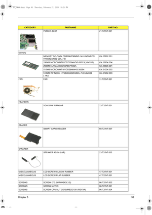 Page 101Chapter 593
PCMCIA SLOT 21.T25V7.001
Memory
MEMORY SO-DIMM DDR266/256MB/0.14U /INFINEON 
HYS64D32020 GDL-7-BKN.25602.001
256MB MICRON MT8VDDT3264HDG-265C3(16MX16) KN.25604.004
256MB ELPIDA W30256A6EPI652A KN.25609.001
512MB MICRON MT16VDDS6464HG-265B4  KN.51204.002
512MB INFINEON HYS64D64020GBDL-7-B 64MX64 
(.14U)KN.51202.003
FAN FAN 31.T25V7.001
HEATSINK
VGA SINK W/MYLAR 23.T25V7.001
READER
SMART CARD READER 60.T23V7.007
SPAEKER
SPEAKER ASSY (L&R) 23.T25V7.002
MISCELLANEOUS LCD SCREW CUSION RUBBER...