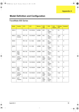 Page 104Appendix A96
TravelMate 800 Series
ModelCountryCPULCDMemoryHDD 
(GB)ODDCard 
ReaderWireless 
LANBluetooth
800LCi PM 1.3G 15.0 SXGA+ 2x256M 40G 24x 
CDRW
+DVD N11bN
800LCi USA & 
CanadaPM 1.3G 15.0 SXGA+ 1x256M 40G 24x 
CDRW
+DVDY 11a/b; 
11 bN
800XC PM 1.3G 14.1 XGA 1x256M 30G 24x 
CDRW
+DVDYN N
800XC
iPM 1.3G 14.1 XGA 1x256M 40G 24x 
CDRW
+DVDY11bN
802LCi AFE / 
AMS / 
TWNPM 1.5G 15.0 SXGA+ 1x256M 60G 24x 
CDRW
+DVDY11bN
802LCi USA & 
Canada / 
ACLAPM 1.5G 15.0 SXGA+ 1x512M 60G 
(5400 
rpm) 24x 
CDRW...