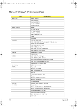 Page 108100Appendix B
Microsoft® Windows® XP Environment Test
ItemSpecifications
MONITORS Philips 109P 10
Dell Trinitron 21”
ViewSonic GS773
ViewSonic GS790
ViewSonic PF775
PARALLEL PORT Printer:
HP Laser Jet 5M
HP Desk Jet 930C
HP Desk Jet 840C
IOMega ZIP (LPT Port)
Cable:
LL5 cable
1394 PORT 1394 WD 30GB HDD
1394 HDD /IEEE 1394 (Fire Wire)/USB 1.1 Combo Hard 
Drive\FUJITSU MHS2030AT
1394 Wise HDD (WA11004)
1394 CCD(Stealth Fire)
1394 HUB: Aten 1394 HUB /FH-600
1394 SONY DV /DCR-PC100
Projector Panasonic...