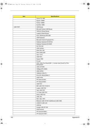 Page 110102Appendix B
Canon FC-16M
Apacer 128MB
Pantex 128MB
SunDisk 10MB
USB PORT USB Mouse:
Microsoft Optical USB Mouse
TARGUS Wheel Mouse
Logitech Wheel Mouse
Acer USB Mouse M012B0
USB Keyboard:
Microsoft Internet Keyboard Pro
Gateway Keyboard SK-9910U
Gateway Keyboard SK-9926
SILITEK K/B
USB Camera:
Dlink DSC 350 
Dlink DSB-C300 
Intel  YC72
USB HDD:
Argosy HDD
Ennyah
IEEE 1394 (Fire Wire)/USB 1.1 Combo Hard Drive\FUJITSU 
MHS2030AT
USB CD-ROM:  
IOMega ZIP CD650 
USB CDR/W : 
YAMAHA CRW-70
PHILIPS...