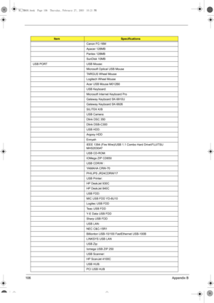 Page 114106Appendix B
Canon FC-16M
Apacer 128MB
Pantex 128MB
SunDisk 10MB
USB PORT USB Mouse:
Microsoft Optical USB Mouse
TARGUS Wheel Mouse
Logitech Wheel Mouse
Acer USB Mouse M012B0
USB Keyboard:
Microsoft Internet Keyboard Pro
Gateway Keyboard SK-9910U
Gateway Keyboard SK-9926
SILITEK K/B
USB Camera:
Dlink DSC 350 
Dlink DSB-C300 
USB HDD:
Argosy HDD
Ennyah
IEEE 1394 (Fire Wire)/USB 1.1 Combo Hard Drive\FUJITSU 
MHS2030AT
USB CD-ROM:  
IOMega ZIP CD650 
USB CDR/W : 
YA M A H A  C R W - 7 0
PHILIPS...