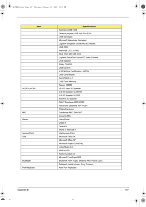 Page 115Appendix B107
XeXtreme USB HUB
General purpose USB Hub /UH-9124
USB Gamepad:  
Microsoft Sidewinder Gamepad 
Logitech WingMan GAMEPAD EXTREME
USB CCD: 
Intel USB CCD /CS430
Dlink DSC 350 USB CCD
Logitech QuickCam Home PC Video Camera
USB Speaker
Phillip DSS330
USB Modem: 
V.90 56Kbps Fax/Modem / JATON
USB Card Reader: 
DATAFAB 5 in 1
USB Flash Memory: 
Apacer 128MB
AUDIO JACKS JS-100 Jazz 3D Speaker
J-S 3D Speaker /J-2201W
J-S 3D Speaker /J-2202
SANYO 3D Speaker
SONY Earphone MDR-CD60
Panasonic Earphone...