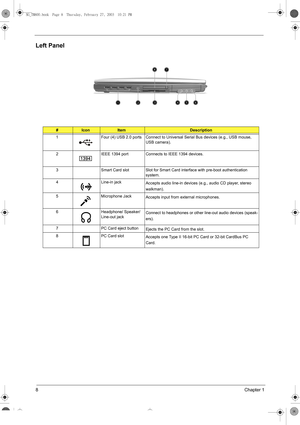 Page 168Chapter 1
Left Panel
#IconItemDescription
1 Four (4) USB 2.0 ports Connect to Universal Serial Bus devices (e.g., USB mouse, 
USB camera).
2 IEEE 1394 port Connects to IEEE 1394 devices.
3 Smart Card slot Slot for Smart Card interface with pre-boot authentication 
system.
4 Line-in jack 
Accepts audio line-in devices (e.g., audio CD player, stereo 
walkman).
5 Microphone Jack
Accepts input from external microphones.
6 Headphone/ Speaker/ 
Line-out jack Connect to headphones or other line-out audio...