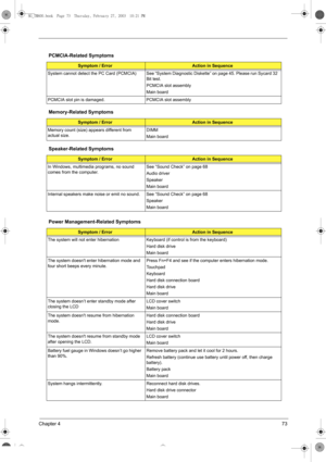 Page 81Chapter 473
PCMCIA-Related Symptoms
Symptom / ErrorAction in Sequence
System cannot detect the PC Card (PCMCIA)  See “System Diagnostic Diskette” on page 45. Please run Sycard 32 
Bit test.
PCMCIA slot assembly
Main board
PCMCIA slot pin is damaged. PCMCIA slot assembly
Memory-Related Symptoms
Symptom / ErrorAction in Sequence
Memory count (size) appears different from 
actual size.DIMM
Main board
Speaker-Related Symptoms
Symptom / ErrorAction in Sequence
In Windows, multimedia programs, no sound 
comes...