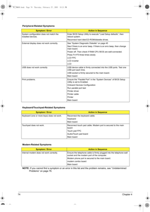 Page 8274Chapter 4
NOTE: If you cannot find a symptom or an error in this list and the problem remains, see “Undetermined 
Problems” on page 76. Peripheral-Related Symptoms
Symptom / ErrorAction in Sequence
System configuration does not match the 
installed devices. Enter BIOS Setup Utility to execute “Load Setup defaults”, then 
reboot system.
Reconnect hard disk/CD-ROM/diskette drives.
External display does not work correctly. See “System Diagnostic Diskette” on page 45
See if there is an error beep. If there...