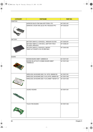 Page 9284Chapter 5
CATEGORYPARTNAMEPART NO.
ADAPTER 
ADPATER DALTA 75W Delta ADP-75FBA  PFC AP.T2301.001
ADPATER LITEON 75W Lite-On PA-1750-02CA PFC AP.T2303.001
BATTERY 
BATTERY SANYO LI-ION 8CELL  4400mAH SI-QT83 BT.T2303.001
BATTERY SIMPLO LI-ION 8CELL (BATTERY PACK 
ZG14S2P, 4400mAH) BT.T2306.001
BATTERY SANYO LI-ION 6CELL (MODEL 
NAME:3UF103450P-2-QC-20,3600 Mah) BT.T2303.002
BOARD
MODEM BOARD AMBIT U98M005.05 54.T23V7.001
MODEM /BLUETOOTH COMBO BOARD AMBIT 
T60M665.00 54.T23V7.002
WIRELESS LAN BOARD...