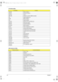 Page 3830Chapter 1
I/O Address Map
I/O AddressFunction
000-00F DMA controller-1
020-021 Interrupt controller-1
040-043 Timer 1
060, 064 Keyboard controller 38859 chip select
061 System speaker out
040B DMA controller-1
061 System speaker
070-073 Real-time clock and NMI mask
080-08F DMA page register
0A0-0A1 Interrupt controller-2
0C0-0DF DMA controller-2
66, 62 Power management controller
0F0-0FF Numeric data processor
170-177 2nd EIDE device (CD-ROM) select
1F0-1F7 1st EIDE device (hard drive) select
220-22F...