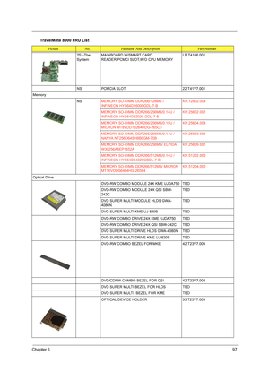 Page 105Chapter 697
251-The 
SystemMAINBOARD W/SMART CARD 
READER,PCMCI SLOT,W/O CPU MEMORYLB.T4106.001
NS PCMCIA SLOT 22.T41V7.001
Memory
NSMEMORY SO-DIMM DDR266/128MB /
INFINEON HYS64D16000GDL-7-BKN.12802.004
MEMORY SO-DIMM DDR266/256MB/0.14U /
INFINEON HYS64D32020 GDL-7-BKN.25602.001
MEMORY SO-DIMM DDR266/256MB/0.15U /
MICRON MT8VDDT3264HDG-265C3KN.25604.004
MEMORY SO-DIMM DDR266/256MB/0.14U /
NANYA NT256D64SH8B0GM-75BKN.25603.004
MEMORY SO-DIMM DDR266/256MB/ ELPIDA 
W30256A6EP1652AKN.25609.001
MEMORY SO-DIMM...