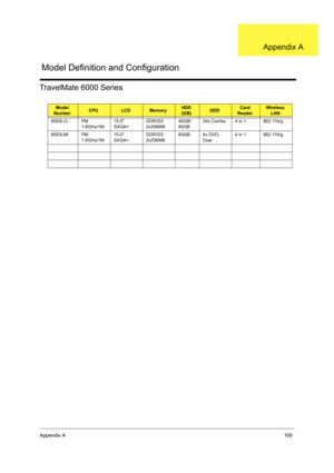 Page 108Appendix A100
TravelMate 6000 Series
Model 
NumberCPULCDMemoryHDD
(GB)ODDCard 
ReaderWireless 
LAN
6003LCi PM 
1.6GHz/1M15.0 
SXGA+DDR333 
2x256MB40GB/
60GB24x Combo 4 in 1 802.11b/g
6003LMi PM 
1.6GHz/1M15.0 
SXGA+DDR333 
2x256MB60GB 4x DVD-
Dual4 in 1 802.11b/g
Model Definition and Configuration
Appendix A 