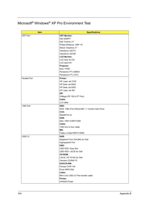 Page 112104Appendix B
Microsoft® Windows® XP Pro Environment Test
ItemSpecifications
CRT PortCRT Monitor:
Dell 2000FP
Dell Trinitron 21”
Philips Brilliance 109P 19”
Silicon Graphics 21”
ViewSonic GS773
ViewSonic GS790
LCD Monitor:
LCD Acer AL722
LCD akia KX1
Projector:
Acer 7755C
Panasonic PT-L556EA
Panasonic PT-L757U
Parallel PortPrinter:
HP Laser Jet 2100
HP Desk Jet 840C
HP Desk Jet 930C
HP Laser Jet 5M
ZIP:
IOMega ZIP 100 (LPT Port)
Cable:
LL5 cable
1394 PortHDD:
IEEE 1394 (Fire Wire)/USB 1.1 Combo Hard...