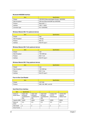 Page 3224Chapter 1
  
  Bluetooth-MODEM Interface
ItemSpecification
Chipset CSR BC02 (Blue-tooth)/Agere Scorpio I (MODEM)
Data throughput 200k bps (Blue-tooth)/56K bps (MODEM)
Protocol Blue-tooth 1.1
Interface USB 1.1+MDC
Connector type RJ11 (MODEM)
Wireless Module 802.11b (optional device)
ItemSpecification
Chipset Intel
Data throughput 11M bps
Protocol 802.11b
Interface Mini-PCI type II
Wireless Module 802.11a/b (optional device)
ItemSpecification
Chipset Intel
Data throughput 11M~54M bps
Protocol 802.11 a+b...