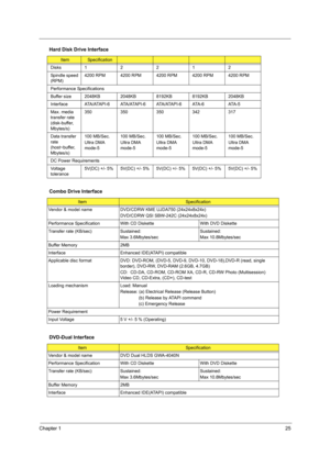 Page 33Chapter 125
Disks12212
Spindle speed 
(RPM)4200 RPM 4200 RPM 4200 RPM 4200 RPM 4200 RPM
Performance Specifications
Buffer size  2048KB 2048KB 8192KB 8192KB 2048KB
Interface ATA/ATAPI-6 ATA/ATAPI-6 ATA/ATAPI-6 ATA-6 ATA-5
Max. media 
transfer rate 
(disk-buffer, 
Mbytes/s) 350 350 350 342 317
Data transfer 
rate 
(host~buffer, 
Mbytes/s) 100 MB/Sec.
Ultra DMA 
mode-5
100 MB/Sec.
Ultra DMA 
mode-5100 MB/Sec.
Ultra DMA 
mode-5 100 MB/Sec.
Ultra DMA 
mode-5100 MB/Sec.
Ultra DMA 
mode-5
DC Power Requirements...