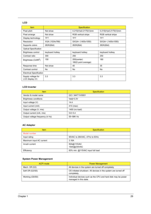 Page 37Chapter 129
Pixel pitch Not show 0.215(H)x0.2175(V)mm 0.215(H)x0.2175(V)mm
Pixel arrange Not show RGB vertical stripe RGB vertical stripe
Display technology TFT TFT TFT
Resolution XGA (1024x768) SXGA+ (1400x1050) SXGA+ (1400x1050)
Supports colors 262K(6bit) 262K(6bit) 262K(6bit)
Optical Specification
Brightness control keyboard hotkey keyboard hotkey keyboard hotkey
Contrast ratio 300 250 250
Brightness (Cd/M
2) 150 200(center)
180(5 point average) 180
Response time Not show 45 35
Contrast control No No...