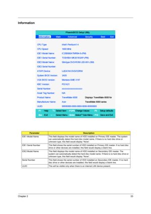 Page 41Chapter 233
Information
ParameterDescription
IDE1 Model Name This field displays the model name of HDD installed on Primary IDE master. The system 
can automatically detect the hard disc model name. If there is no hard disc drive or 
unknown type, this field would display “None”.
IDE1 Serial Number This field shows the serial number of HDD installed on Primary IDE master. If no hard disc 
drive or other devices are installed, this field would display a blank line.
IDE2 Model Name This field displays the...