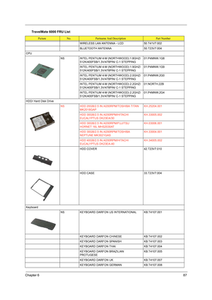 Page 95Chapter 687
WIRELESS LAN ANTENNA - LCD 50.T41V7.002
BLUETOOTH ANTENNA 50.T23V7.004
CPU
NS INTEL PENTIUM 4-M (NORTHWOOD) 1.8GHZ/
512K/400FSB/1.3V/478PIN/ C-1 STEPPING01.P4MNW.1G8
INTEL PENTIUM 4-M (NORTHWOOD) 1.9GHZ/
512K/400FSB/1.3V/478PIN/ C-1 STEPPING01.P4MNW.1G9
INTEL PENTIUM 4-M (NORTHWOOD) 2.0GHZ/
512K/400FSB/1.3V/478PIN/ C-1 STEPPING01.P4MNW.2G0
INTEL PENTIUM 4-M (NORTHWOOD) 2.2GHZ/
512K/400FSB/1.3V/478PIN/ C-1 STEPPING01.NORTH.22B
INTEL PENTIUM 4-M (NORTHWOOD) 2.2GHZ/
512K/400FSB/1.3V/478PIN/ C-1...