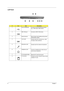 Page 168Chapter 1
Left Panel
#IconItemDescription
1 Four (4) USB ports Connect to Universal Serial Bus devices  (e.g., USB mouse, USB camera).
2 IEEE 1394 port Connects to IEEE 1394 devices.
3 Smart Card slot Slot for Smart Card interface with pre-boot  authentication system.
4 Line-in jack Accepts audio line-in devices (e.g., audio 
CD player, stereo walkman).
5 Microphone Jack Accepts input from external microphones.
6 Headphone Jack Connect to headphones for other line-out 
audio devices (speakers).
7 PC...