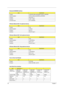 Page 3224Chapter 1
  
  Bluetooth-MODEM Interface
ItemSpecification
Chipset CSR BC02 (Blue-tooth)/Agere Scorpio I (MODEM)
Data throughput 200k bps (Blue-tooth)/56K bps (MODEM)
Protocol Blue-tooth 1.1
Interface USB 1.1+MDC
Connector type RJ11 (MODEM)
Wireless Module 802.11b (optional device)
ItemSpecification
Chipset Intel
Data throughput 11M bps
Protocol 802.11b
Interface Mini-PCI type II
Wireless Module 802.11a/b (optional device)
ItemSpecification
Chipset Intel
Data throughput 11M~54M bps
Protocol 802.11 a+b...