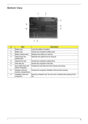 Page 19Chapter 19
Bottom View
#ItemDescription
1 Battery lock Locks the battery in position.
2 Battery bay Houses the computer’s battery pack.
3 Battery release latch Releases the battery for removal.
4 Optical drive bay 
release latchReleases the optical drive for removal.
5 Optical drive bay Houses the computer’s optical drive.
6 Hard disk bay Houses the computers hard disk.
7 Acer DASP (disk Anti- 
Shock Protection)Protects the hard disk drive from shocks and bumps.
8 Wireless LAN and 
memory...