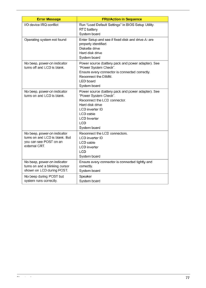 Page 87Chapter 477
I/O device IRQ conflict Run “Load Default Settings” in BIOS Setup Utility.
RTC battery
System board
Operating system not found Enter Setup and see if fixed disk and drive A: are 
properly identified.
Diskette drive
Hard disk drive
System board
No beep, power-on indicator 
turns off and LCD is blank.Power source (battery pack and power adapter). See 
“Power System Check”. 
Ensure every connector is connected correctly. 
Reconnect the DIMM.
LED board
System board
No beep, power-on indicator...