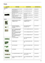 Page 101Chapter 691
Parts
CATEGORYPARTNAMEDESCRIPTIONACER PART NO.
ADAPTER
N/A ADAPTER 90W 3 PIN LITEON PA-
1900-04QB ROHSZC1 ADAPTER LITEON S/P AP.09003.009
ADAPTER 90W 3 PIN DELTA ADP-
90SB BBAHF ROHSZC1 ADAPTER DELTA S/PAP.09001.005
BATTERY SANYO LI-ION COMO 9 
CELL 2.6ZC1 BATTERY SANYO 9 
CELL S/PBT.00903.005
BATTERY PANASONIC LI-ION 
COMO 9 CELL 2.6ZC1 BATTERY PANASONIC 9 
CELL S/PBT.00905.001
PRISMATIC COMO 2ND 6 CELL 
1.9 P SANYO PACK 3800MAHZC1 2ND BATTERY SANYO 6 
CELL S/PBT.00603.015
BOARD
MODEM BOARD...