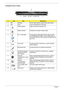 Page 166Chapter 1
Closed Front View
#IconItemDescription
1 N/A Speakers Left and right speakers deliver stereo audio output.
2 N/A Latch Locks and releases the LCD panel.
3 Power indicator Lights up when the computer is on.
4 Battery indicator Indicates the computer’s battery status.
5 5-in-1 card reader Accepts Memory Stick (MS), Memory Stick Pro (MS-
Pro), MultiMediaCard (MMC), Secure Digital (SD) and 
xD-Picture Card (xD). Only one card can operate at any 
given time.
6 Line-in jack Accepts audio line-in...