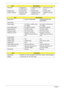 Page 5444Chapter 1
Pixel pitch 0.19725 (H) X 
0.19725 (V) mm0.1971 (H) X 0.1971 
(V) mm0.1971 (H) X 0.1971 
(V) mm
Display mode Normally white Normally white Normally white
Surface treatment Haze (25), Hard-
coating (3H)Antiglare and Hard 
Coat (3H min.)Antiglare, Hardness 
3H
ItemSpecification
Model name LiteOn PA-1900-04QB ROHS Delta 90W ADP-
90SB BBAHF
Input feature
Rated voltage for 100Vac or 240Vac input 
AC voltagefor 100Vac or 240Vac input 
AC voltage
Input voltage range from 90Vac to 264Vac from 90Vac...