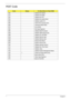 Page 8878Chapter 4
POST Code
CodeBeepsFor Boot Block in Flash ROM
E0h Initialize the chipset.
E1h Initialize the bridge.
E2h Initialize the CPU.
E3h Initialize the system timer.
E4h Initialize system I/O.
E5h Check force recovery boot.
E6h Checksum BIOS ROM.
E7h Go to BIOS.
E8h Set Huge Segment.
E9h Initialize Multi Processor.
EAh Initialize OEM special code.
EBh Initialize PIC and DMA.
ECh Initialize Memory type.
EDh Initialize Memory size.
EEh Shadow Boot Block.
EFh System memory test.
F0h Initialize...