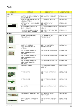 Page 101Chapter 691
Parts
CATEGORYPARTNAMEDESCRIPTIONACER PART NO.
ADAPTER
N/A ADAPTER 90W 3 PIN LITEON PA-
1900-04QB ROHSZC1 ADAPTER LITEON S/P AP.09003.009
ADAPTER 90W 3 PIN DELTA ADP-
90SB BBAHF ROHSZC1 ADAPTER DELTA S/PAP.09001.005
BATTERY SANYO LI-ION COMO 9 
CELL 2.6ZC1 BATTERY SANYO 9 
CELL S/PBT.00903.005
BATTERY PANASONIC LI-ION 
COMO 9 CELL 2.6ZC1 BATTERY PANASONIC 9 
CELL S/PBT.00905.001
PRISMATIC COMO 2ND 6 CELL 
1.9 P SANYO PACK 3800MAHZC1 2ND BATTERY SANYO 6 
CELL S/PBT.00603.015
BOARD
MODEM BOARD...